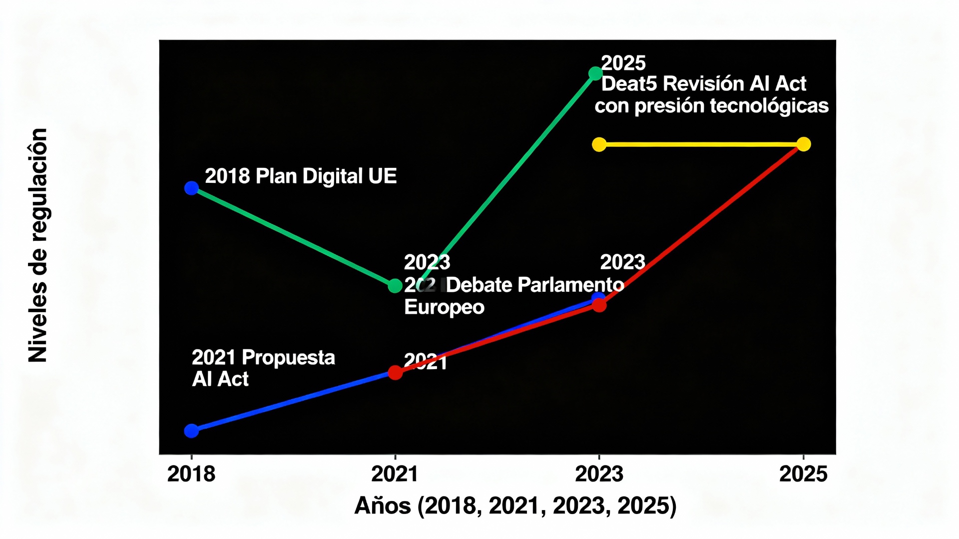 Gráfico que muestra la evolución de la regulación de la inteligencia artificial en la Unión Europea con hitos clave desde 2018 hasta 2025, incluyendo la presión de las grandes tecnológicas en la revisión de 2025